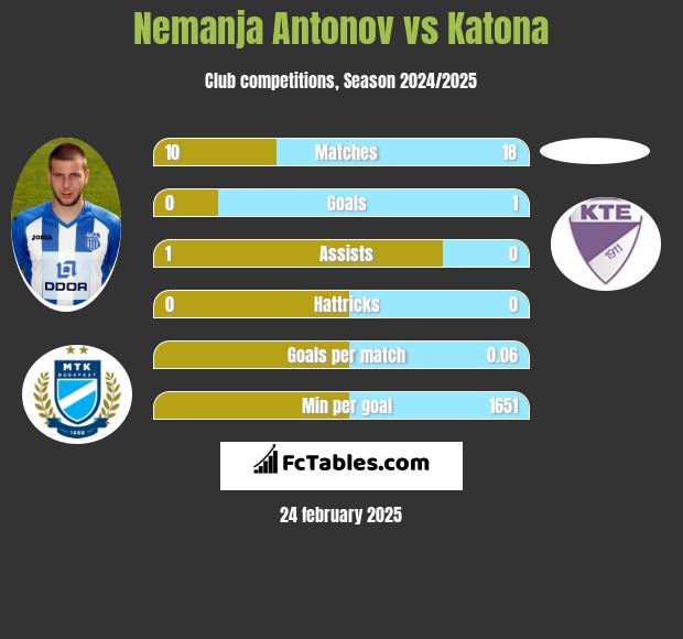 Nemanja Antonov vs Katona h2h player stats