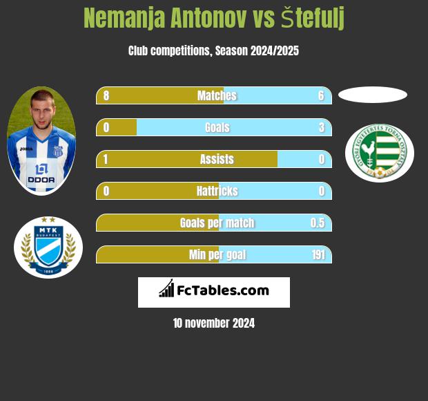 Nemanja Antonov vs Štefulj h2h player stats