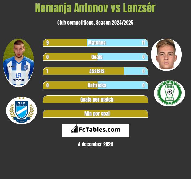 Nemanja Antonov vs Lenzsér h2h player stats