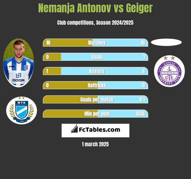 Nemanja Antonov vs Geiger h2h player stats