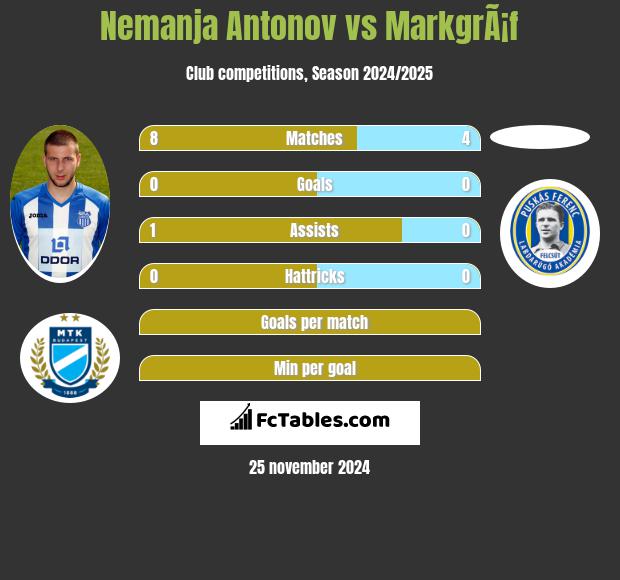 Nemanja Antonov vs MarkgrÃ¡f h2h player stats