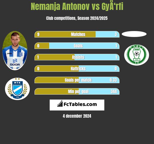 Nemanja Antonov vs GyÅ‘rfi h2h player stats