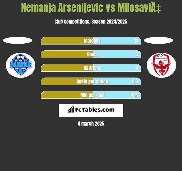 Nemanja Arsenijevic vs MilosaviÄ‡ h2h player stats