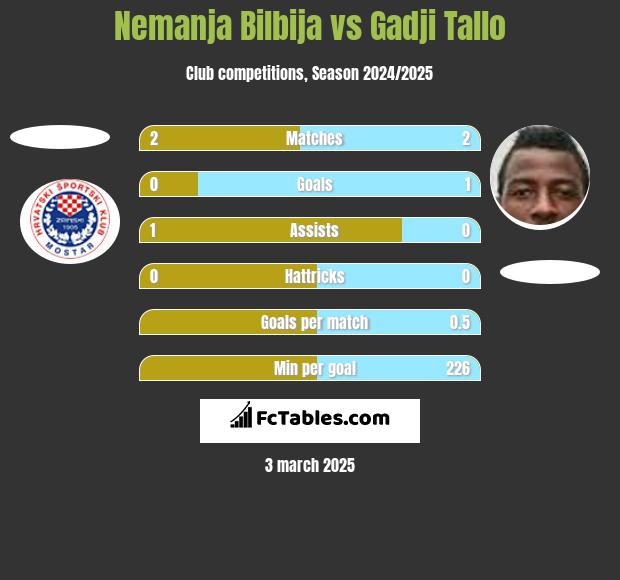 Nemanja Bilbija vs Gadji Tallo h2h player stats