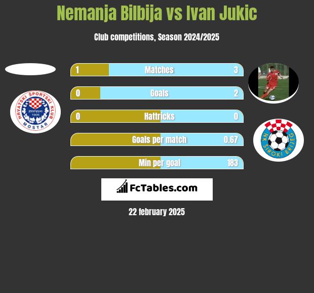 Nemanja Bilbija vs Ivan Jukic h2h player stats