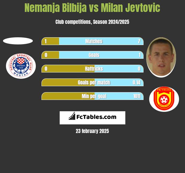 Nemanja Bilbija vs Milan Jevtovic h2h player stats