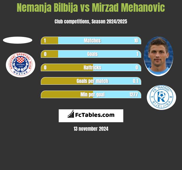 Nemanja Bilbija vs Mirzad Mehanovic h2h player stats