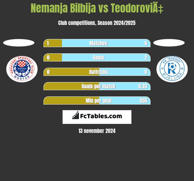 Nemanja Bilbija vs TeodoroviÄ‡ h2h player stats