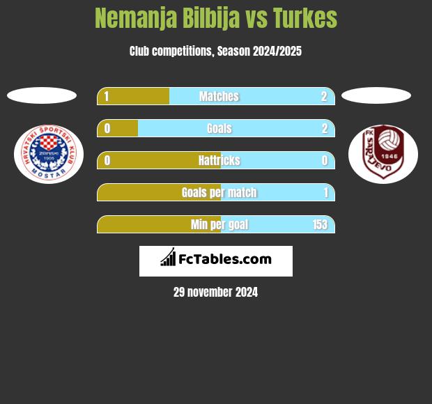 Nemanja Bilbija vs Turkes h2h player stats