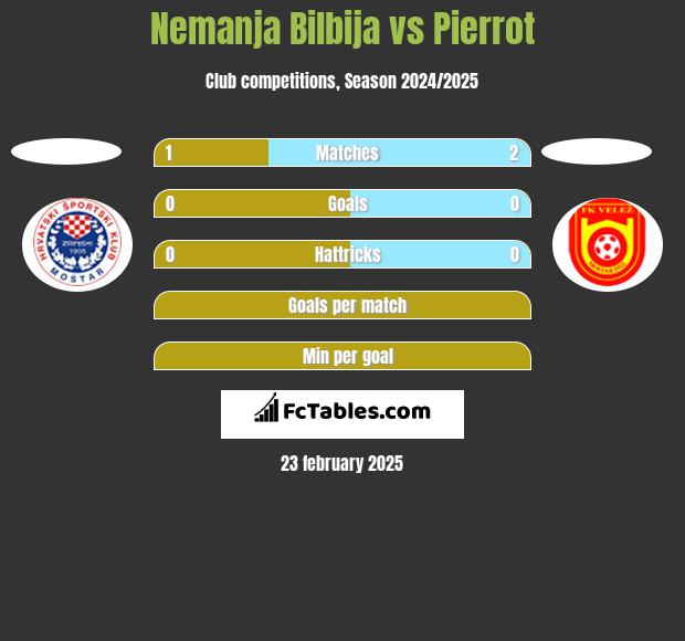 Nemanja Bilbija vs Pierrot h2h player stats