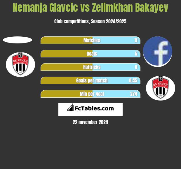 Nemanja Glavcić vs Zelimkhan Bakayev h2h player stats