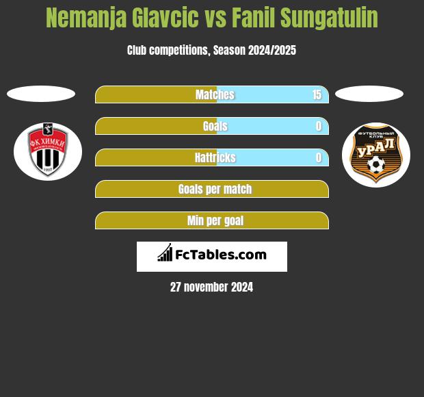 Nemanja Glavcic vs Fanil Sungatulin h2h player stats