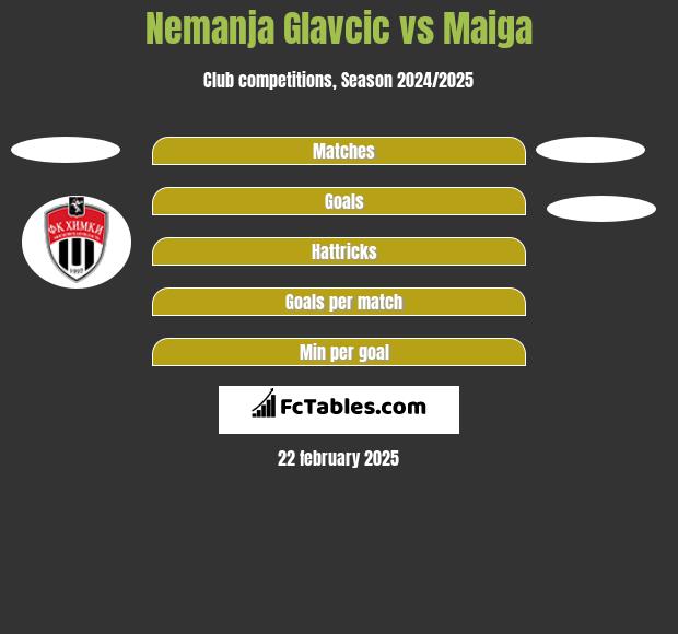 Nemanja Glavcić vs Maiga h2h player stats