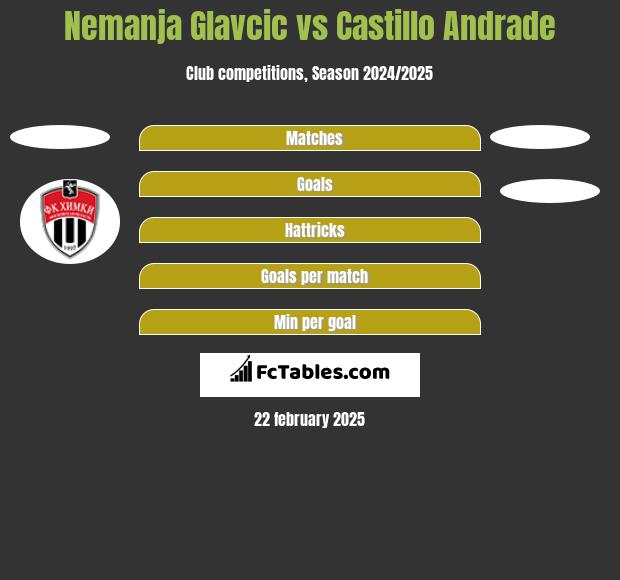 Nemanja Glavcić vs Castillo Andrade h2h player stats