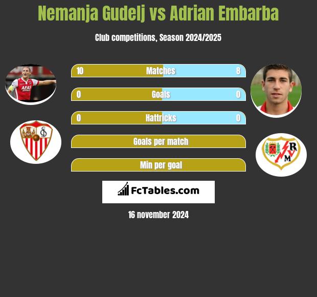 Nemanja Gudelj vs Adrian Embarba h2h player stats