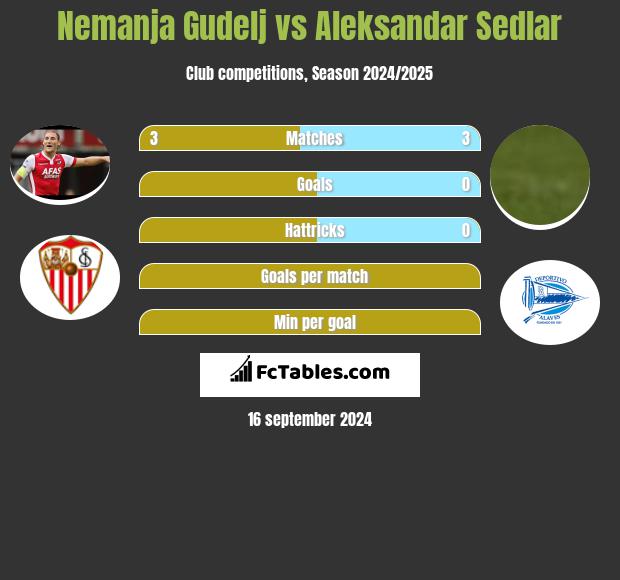 Nemanja Gudelj vs Aleksandar Sedlar h2h player stats