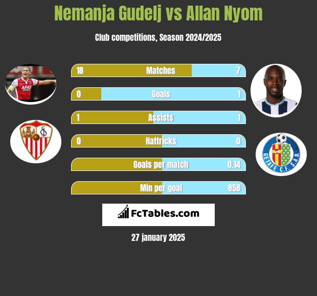 Nemanja Gudelj vs Allan Nyom h2h player stats