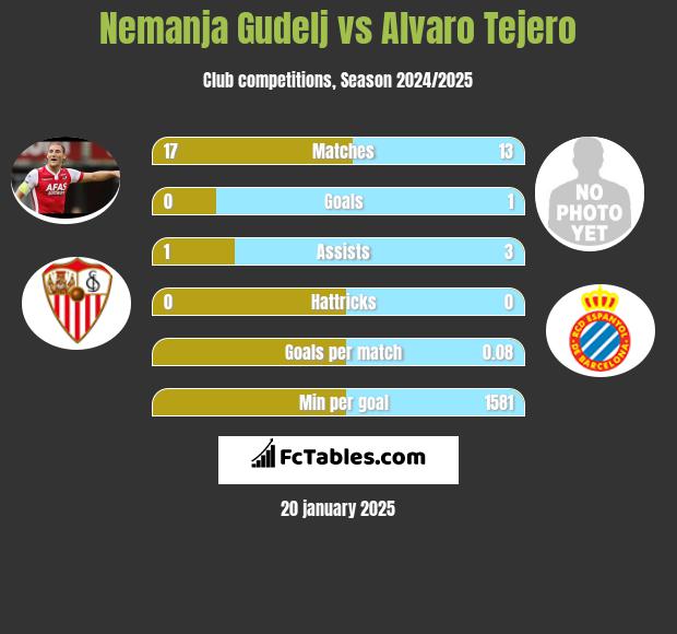 Nemanja Gudelj vs Alvaro Tejero h2h player stats