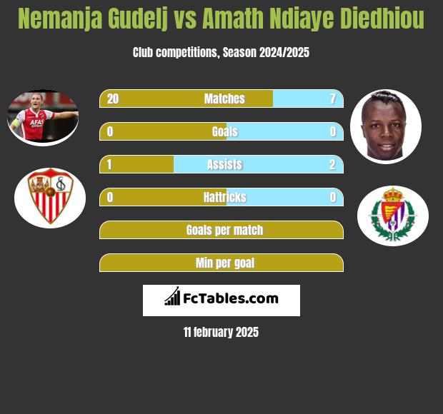 Nemanja Gudelj vs Amath Ndiaye Diedhiou h2h player stats