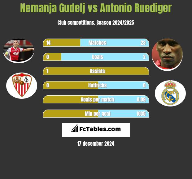 Nemanja Gudelj vs Antonio Ruediger h2h player stats