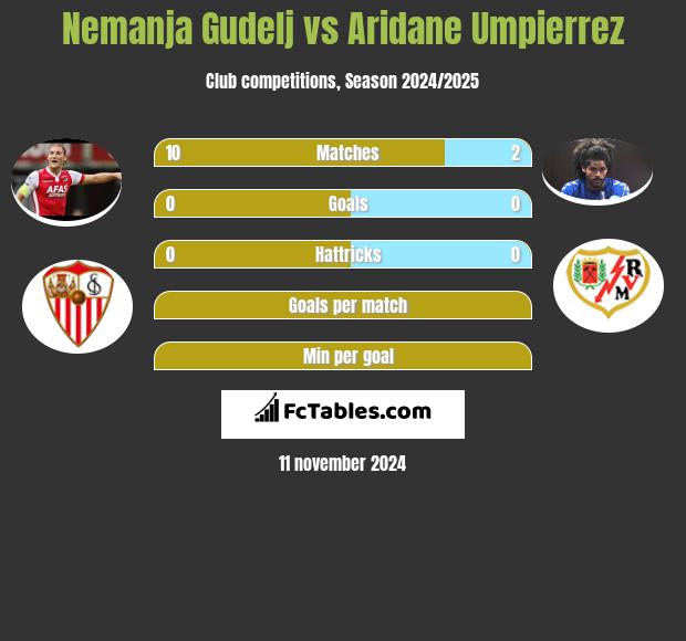 Nemanja Gudelj vs Aridane Umpierrez h2h player stats