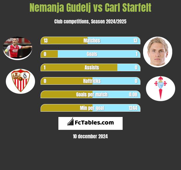 Nemanja Gudelj vs Carl Starfelt h2h player stats