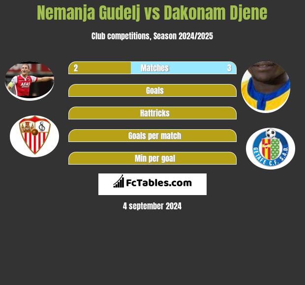 Nemanja Gudelj vs Dakonam Djene h2h player stats