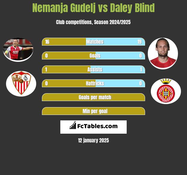 Nemanja Gudelj vs Daley Blind h2h player stats