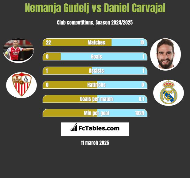 Nemanja Gudelj vs Daniel Carvajal h2h player stats