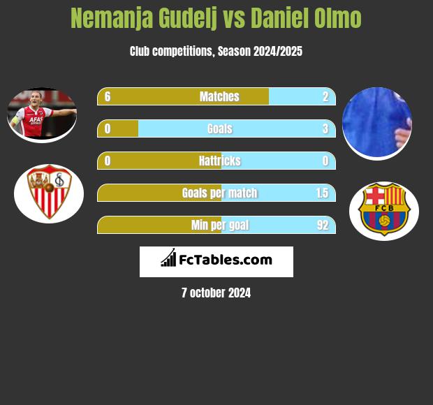 Nemanja Gudelj vs Daniel Olmo h2h player stats