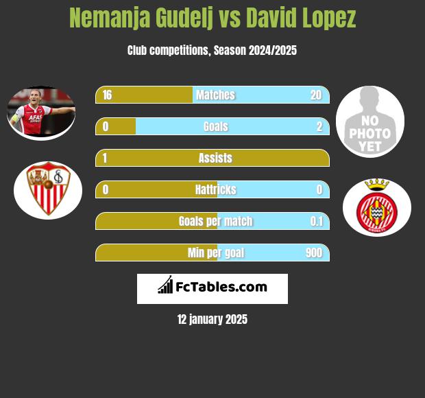 Nemanja Gudelj vs David Lopez h2h player stats