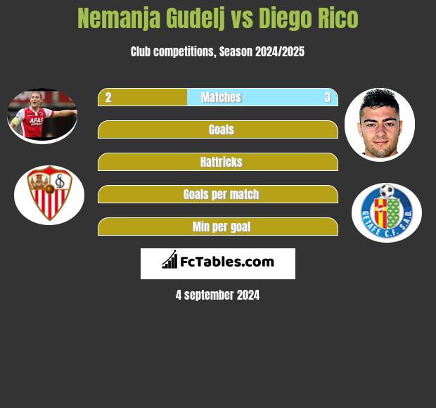 Nemanja Gudelj vs Diego Rico h2h player stats