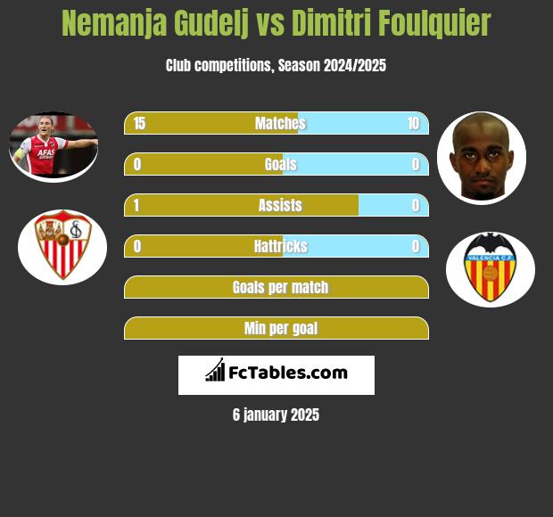 Nemanja Gudelj vs Dimitri Foulquier h2h player stats