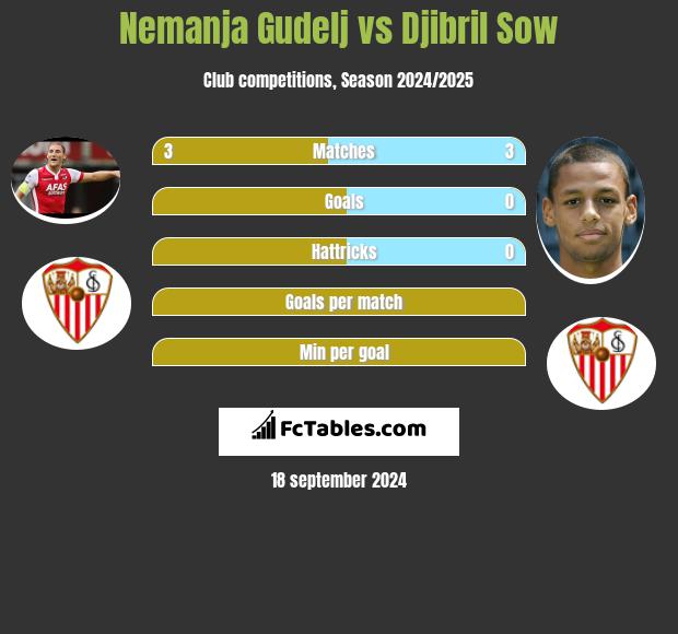 Nemanja Gudelj vs Djibril Sow h2h player stats