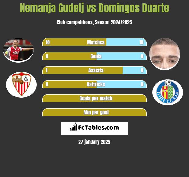 Nemanja Gudelj vs Domingos Duarte h2h player stats