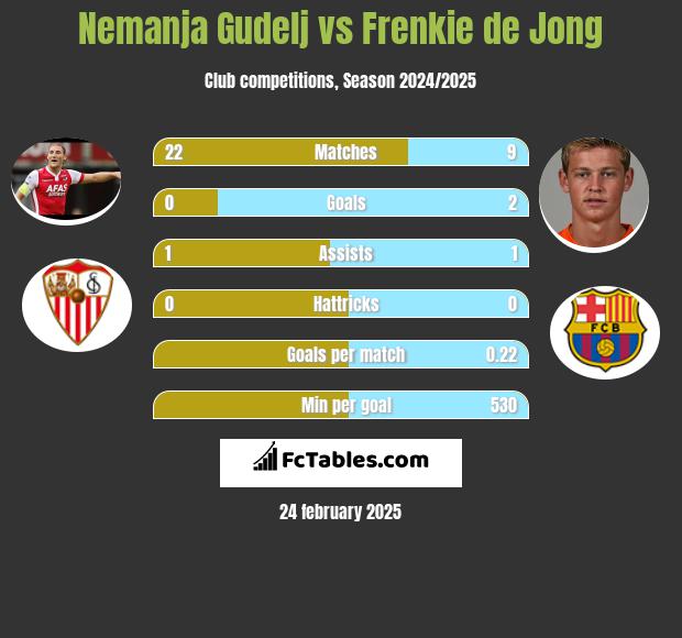 Nemanja Gudelj vs Frenkie de Jong h2h player stats