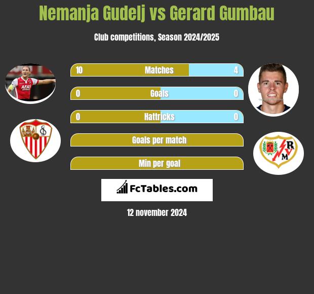 Nemanja Gudelj vs Gerard Gumbau h2h player stats