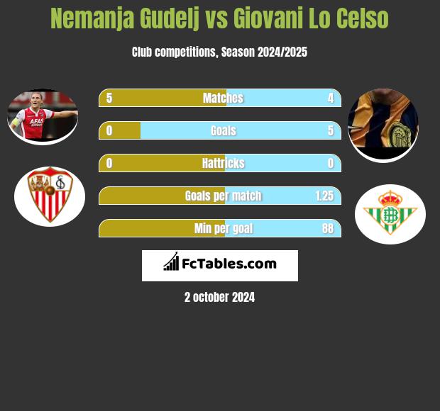 Nemanja Gudelj vs Giovani Lo Celso h2h player stats