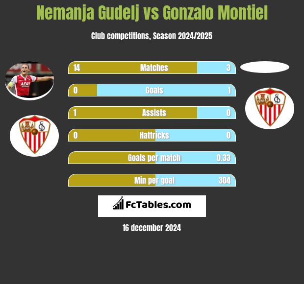 Nemanja Gudelj vs Gonzalo Montiel h2h player stats