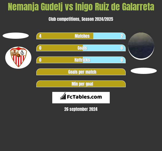 Nemanja Gudelj vs Inigo Ruiz de Galarreta h2h player stats