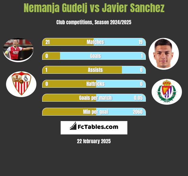 Nemanja Gudelj vs Javier Sanchez h2h player stats