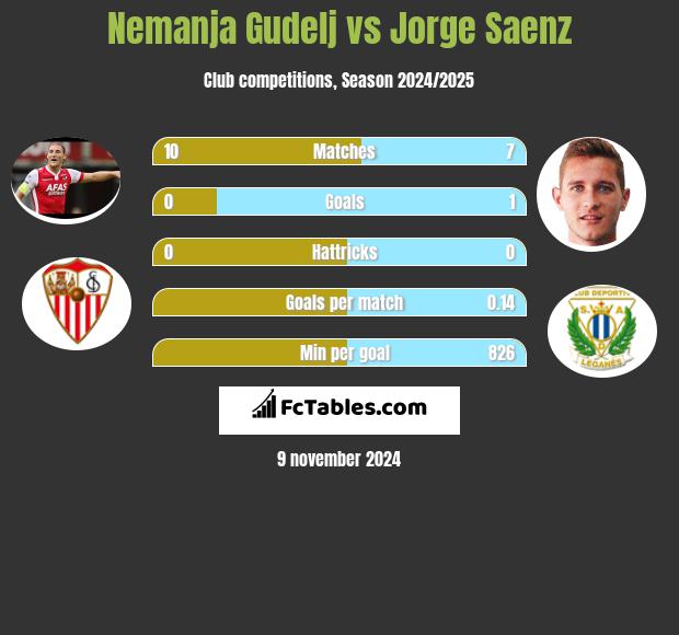 Nemanja Gudelj vs Jorge Saenz h2h player stats