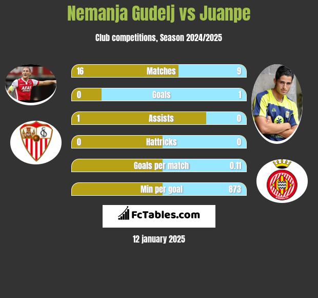 Nemanja Gudelj vs Juanpe h2h player stats