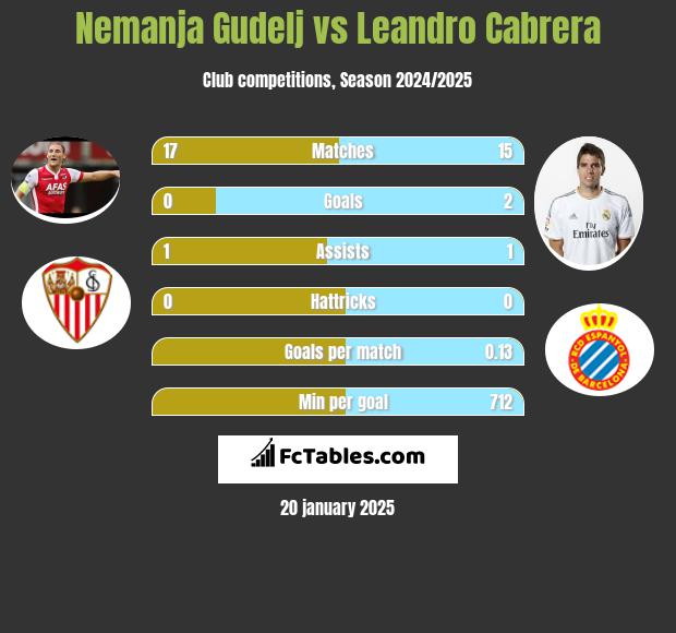 Nemanja Gudelj vs Leandro Cabrera h2h player stats