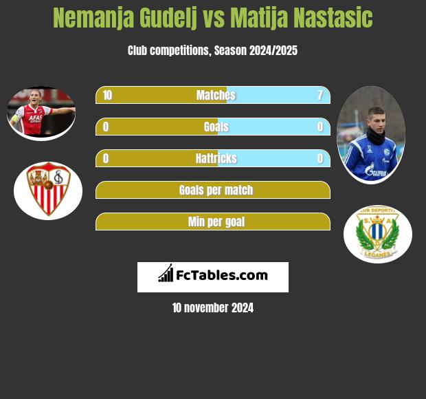 Nemanja Gudelj vs Matija Nastasić h2h player stats