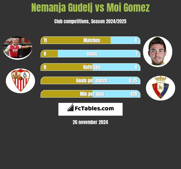 Nemanja Gudelj vs Moi Gomez h2h player stats