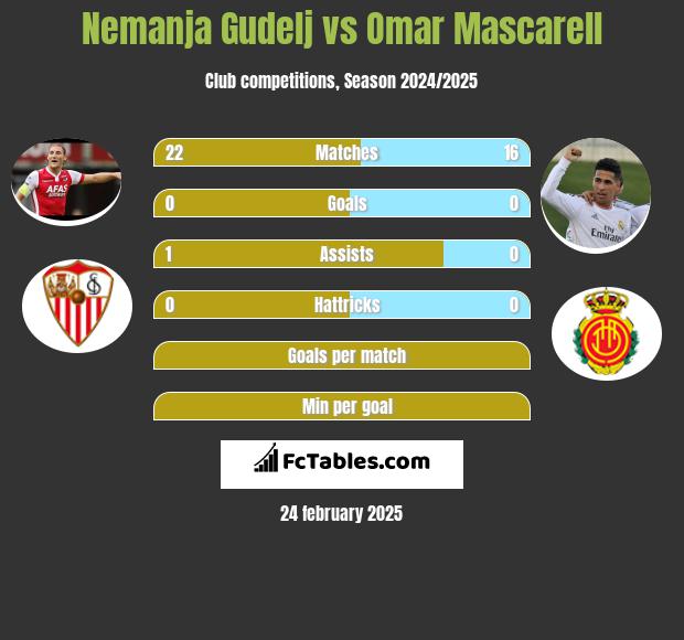 Nemanja Gudelj vs Omar Mascarell h2h player stats