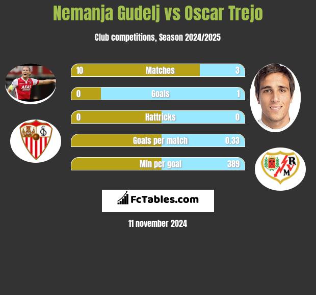 Nemanja Gudelj vs Oscar Trejo h2h player stats