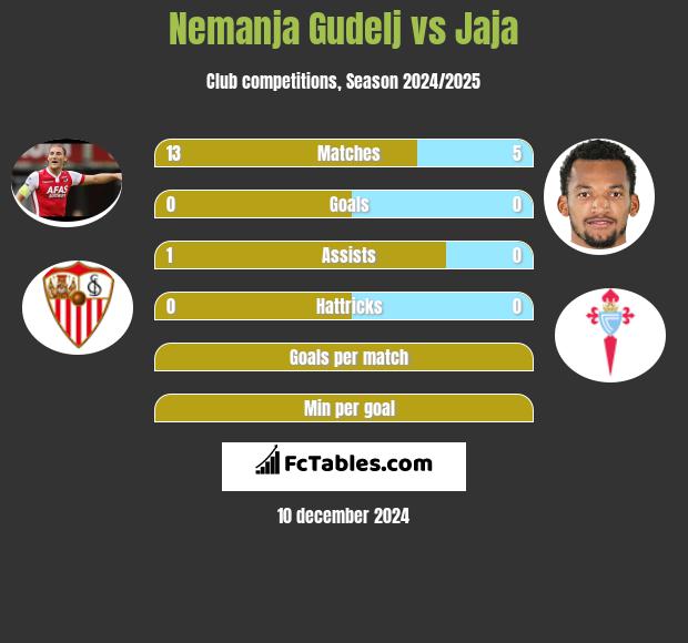 Nemanja Gudelj vs Jaja h2h player stats