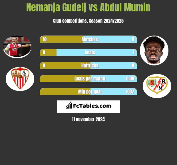 Nemanja Gudelj vs Abdul Mumin h2h player stats